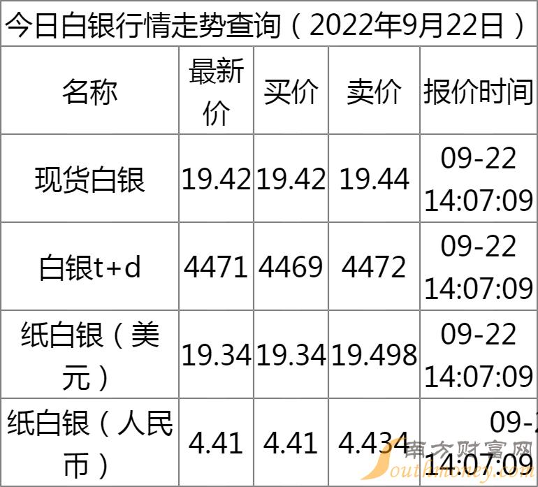 白银最新价格走势解析，市场趋势、影响因素与未来展望
