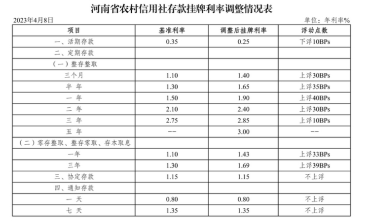 最新信用社存款利率调整及其对金融市场的影响分析