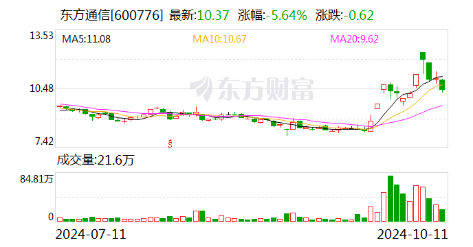 东方通信最新消息综合报告